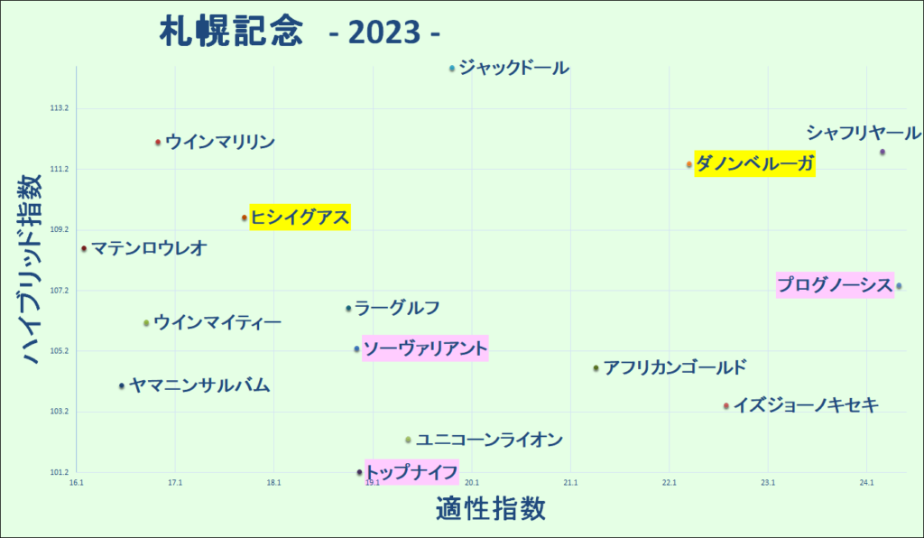 2023　札幌記念　マトリクス - コピー